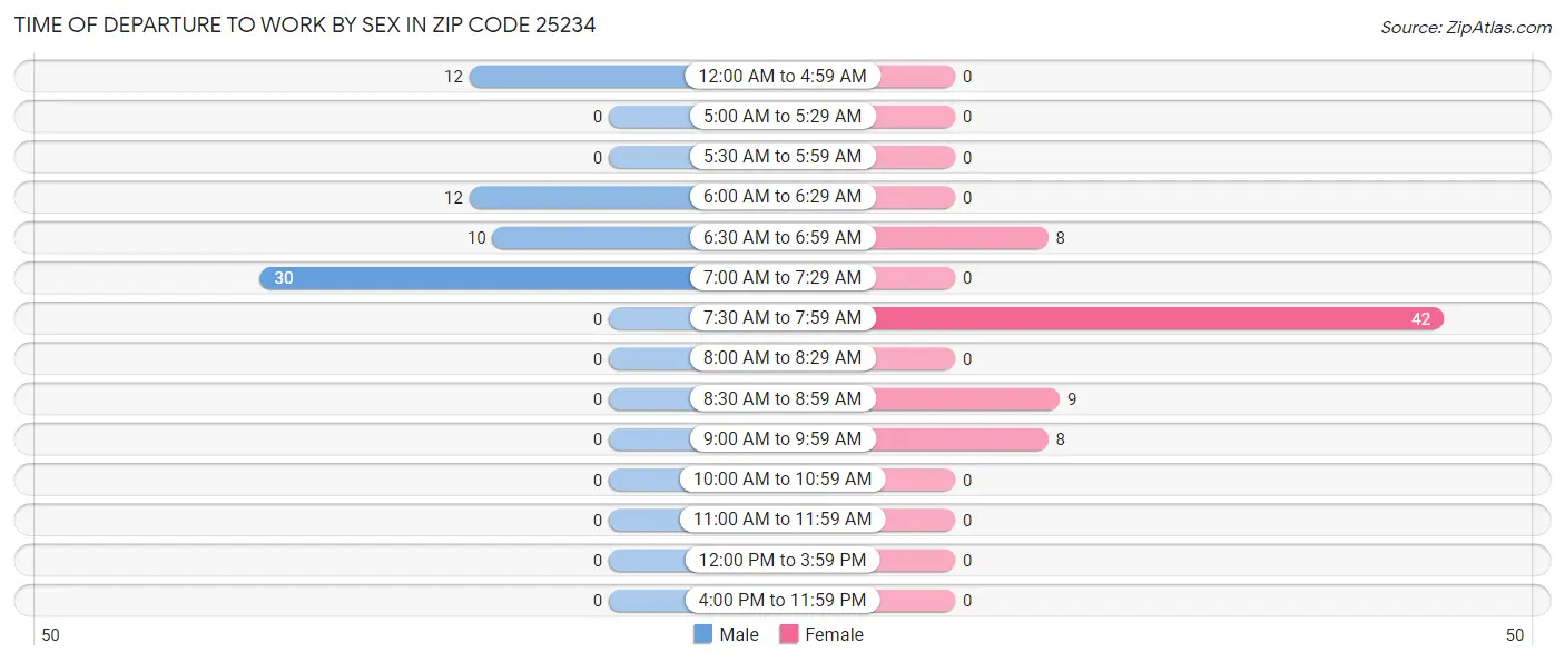 Time of Departure to Work by Sex in Zip Code 25234
