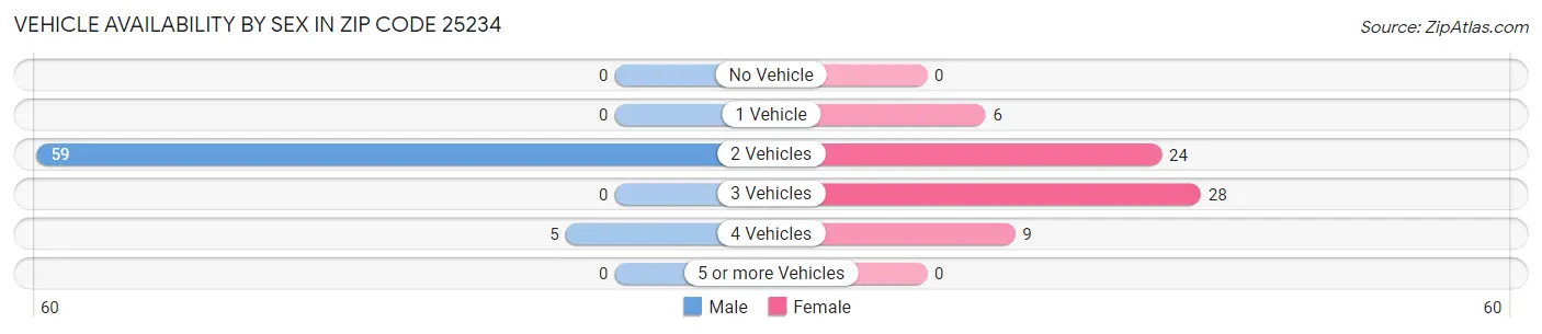 Vehicle Availability by Sex in Zip Code 25234