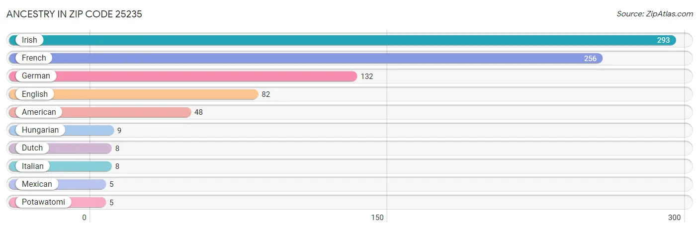 Ancestry in Zip Code 25235