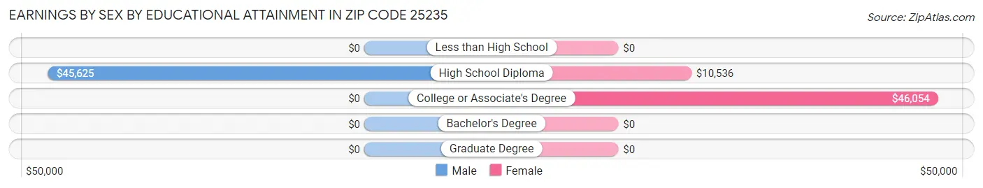 Earnings by Sex by Educational Attainment in Zip Code 25235