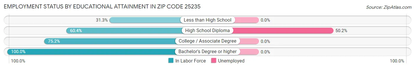Employment Status by Educational Attainment in Zip Code 25235