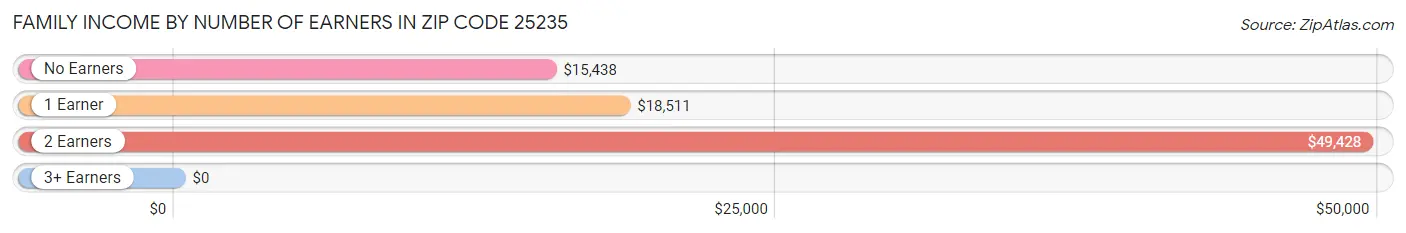 Family Income by Number of Earners in Zip Code 25235