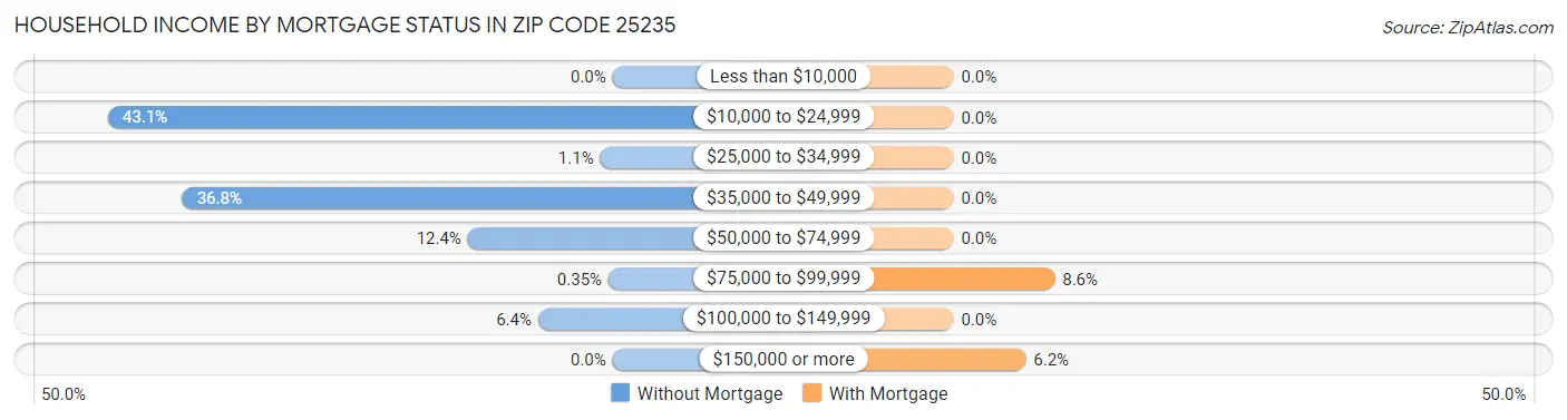 Household Income by Mortgage Status in Zip Code 25235