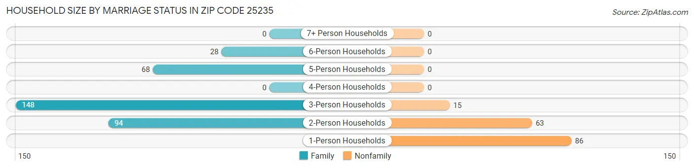 Household Size by Marriage Status in Zip Code 25235