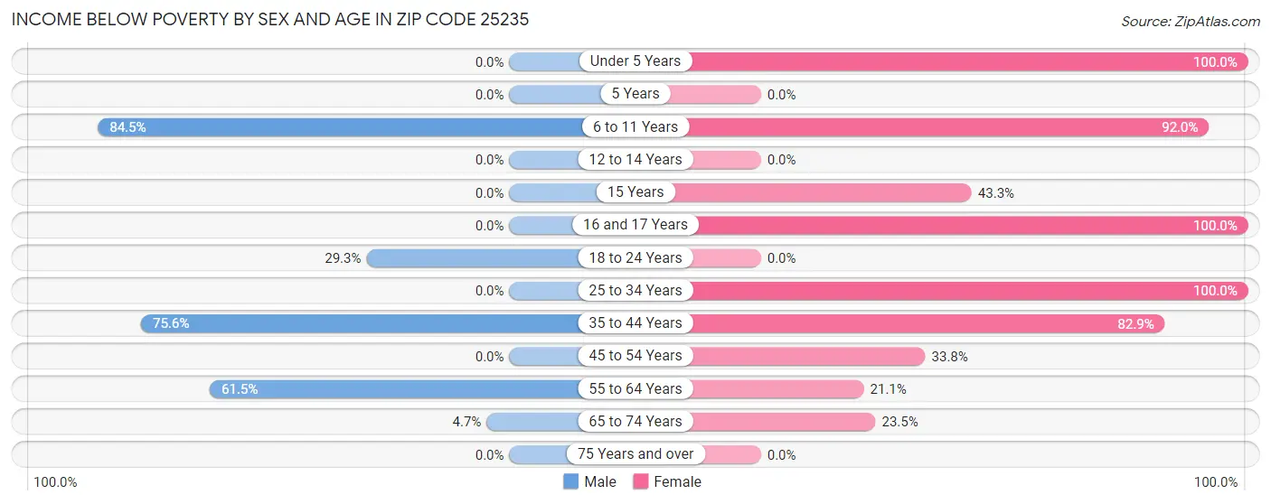 Income Below Poverty by Sex and Age in Zip Code 25235