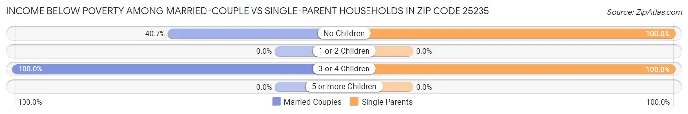 Income Below Poverty Among Married-Couple vs Single-Parent Households in Zip Code 25235