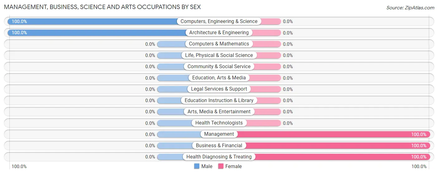 Management, Business, Science and Arts Occupations by Sex in Zip Code 25235