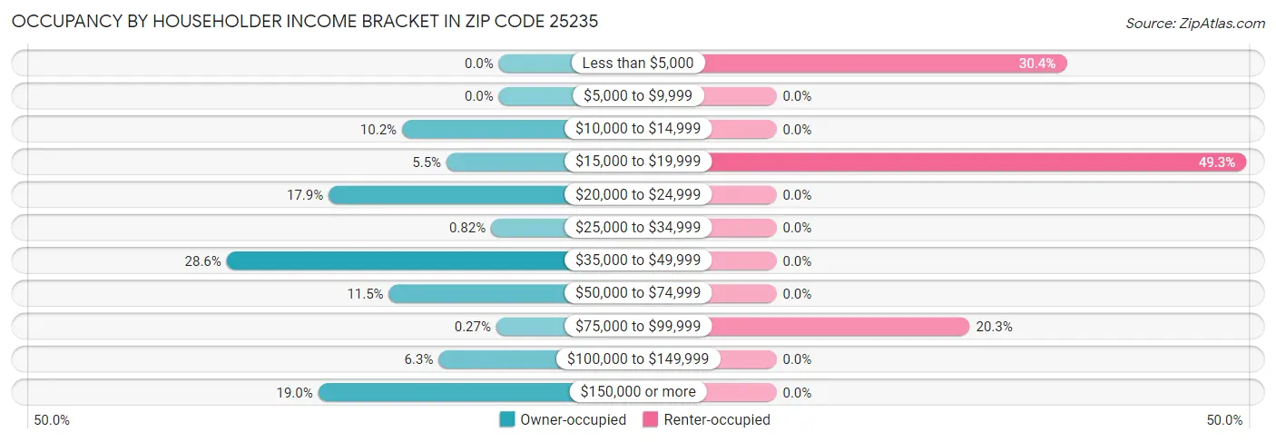Occupancy by Householder Income Bracket in Zip Code 25235