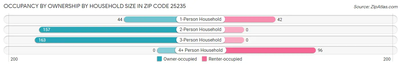 Occupancy by Ownership by Household Size in Zip Code 25235