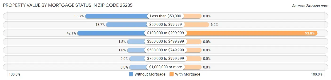 Property Value by Mortgage Status in Zip Code 25235