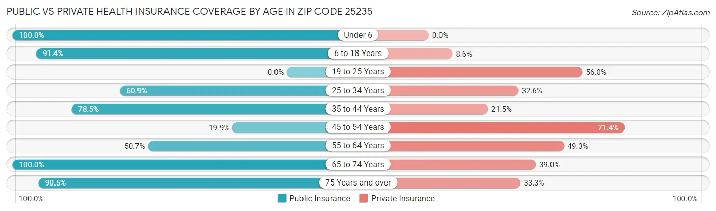 Public vs Private Health Insurance Coverage by Age in Zip Code 25235