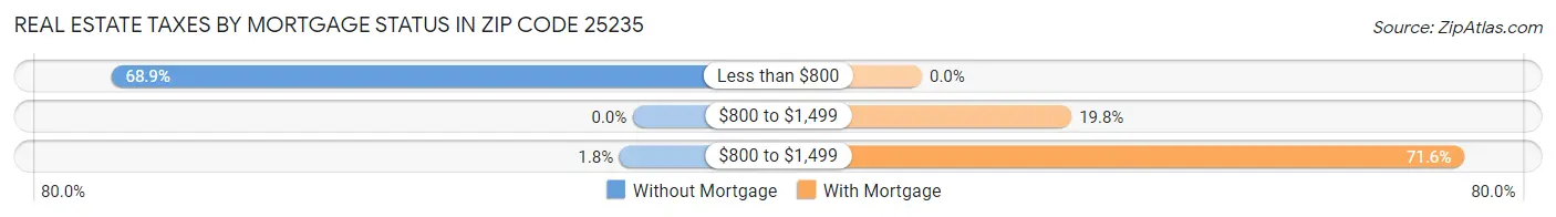 Real Estate Taxes by Mortgage Status in Zip Code 25235