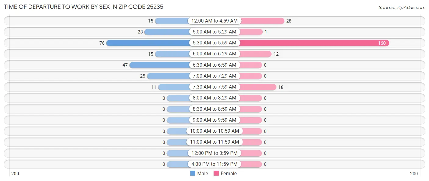 Time of Departure to Work by Sex in Zip Code 25235