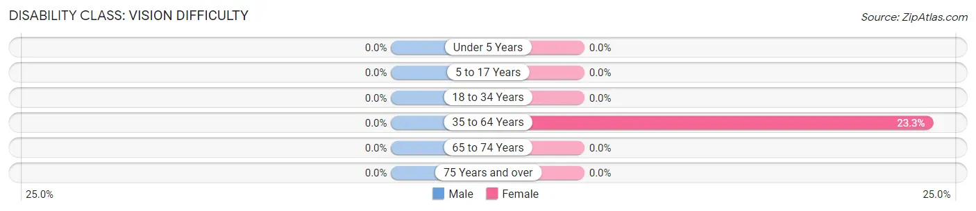 Disability in Zip Code 25235: <span>Vision Difficulty</span>