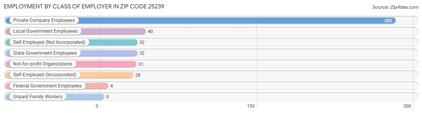 Employment by Class of Employer in Zip Code 25239