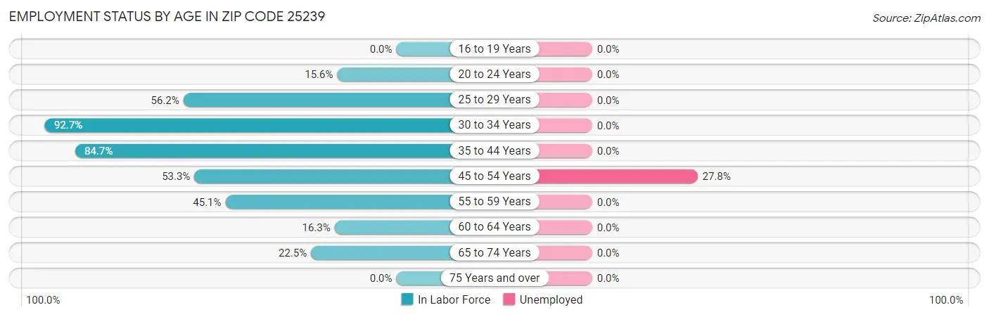 Employment Status by Age in Zip Code 25239