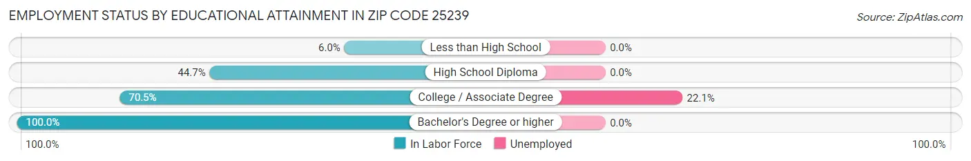 Employment Status by Educational Attainment in Zip Code 25239