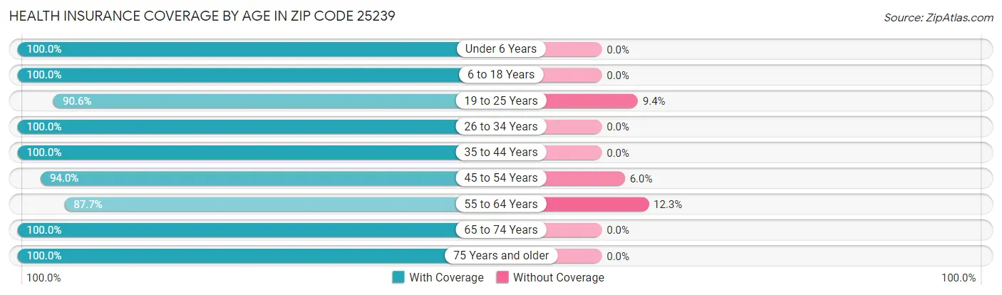 Health Insurance Coverage by Age in Zip Code 25239