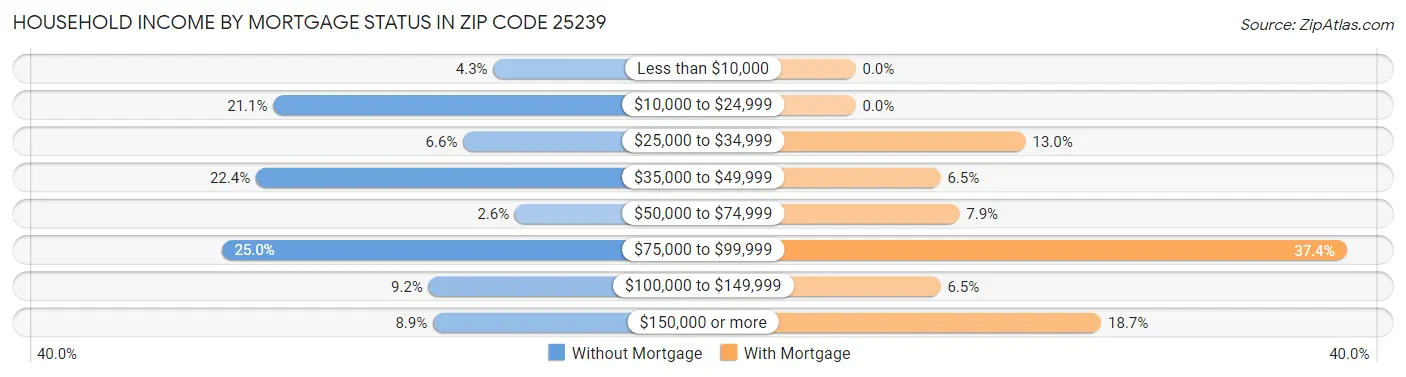 Household Income by Mortgage Status in Zip Code 25239
