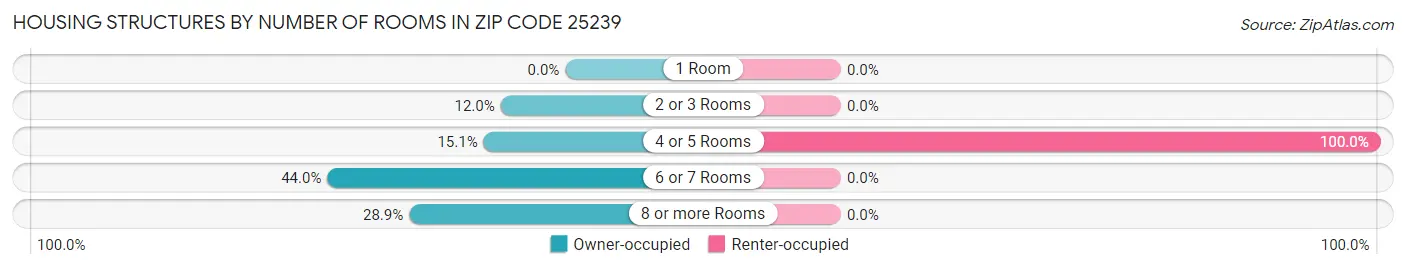 Housing Structures by Number of Rooms in Zip Code 25239