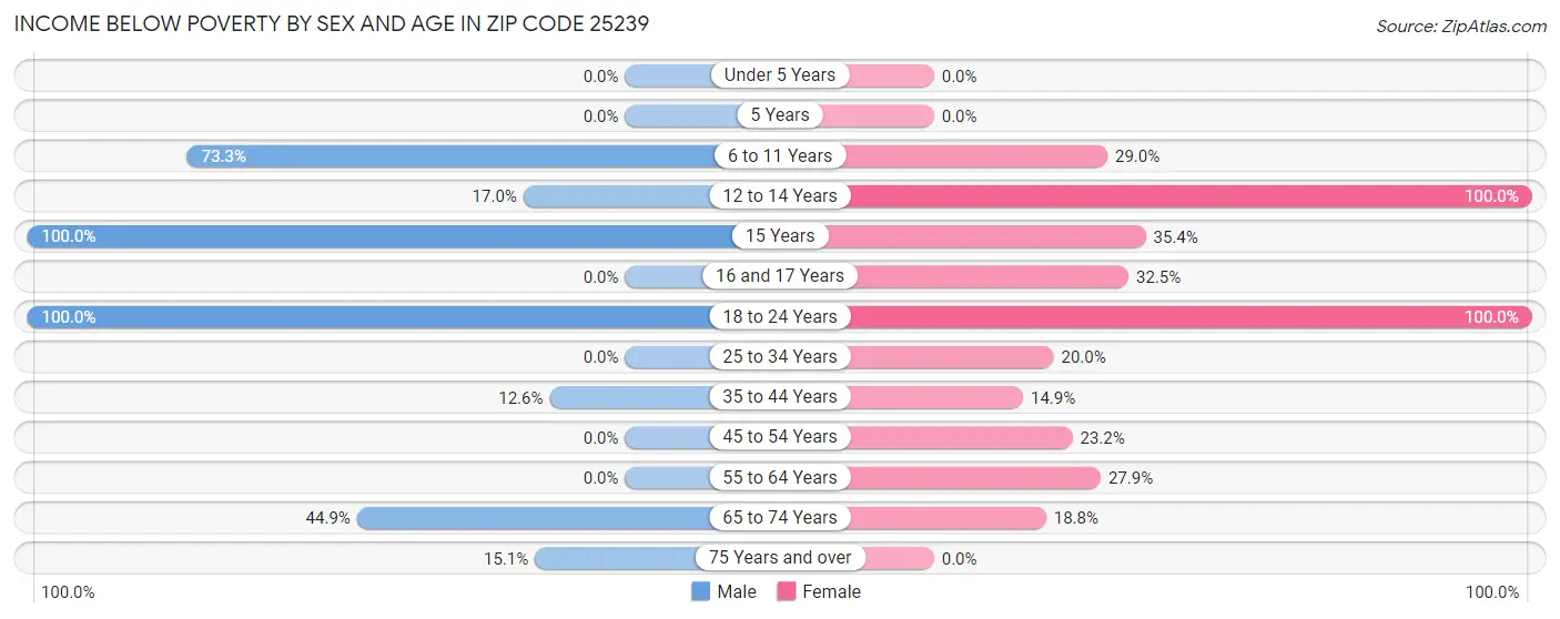 Income Below Poverty by Sex and Age in Zip Code 25239