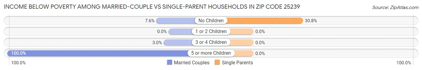 Income Below Poverty Among Married-Couple vs Single-Parent Households in Zip Code 25239