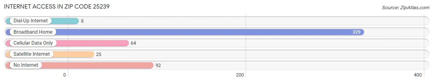 Internet Access in Zip Code 25239