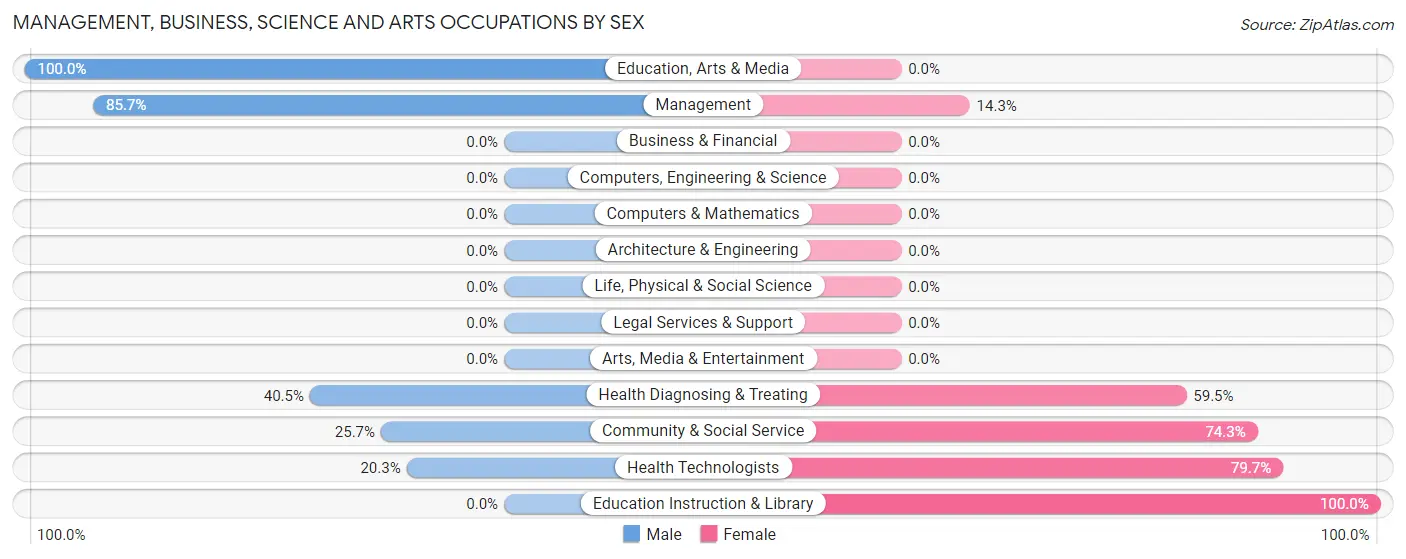Management, Business, Science and Arts Occupations by Sex in Zip Code 25239