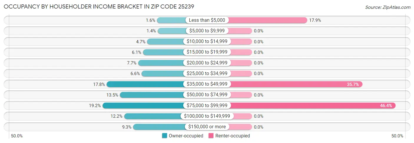 Occupancy by Householder Income Bracket in Zip Code 25239