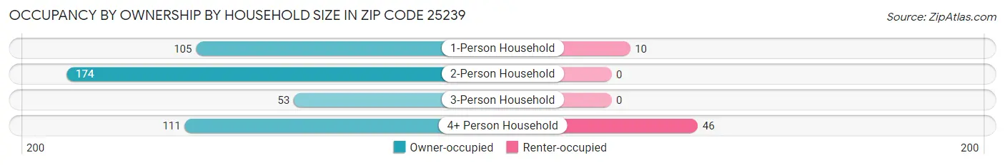 Occupancy by Ownership by Household Size in Zip Code 25239