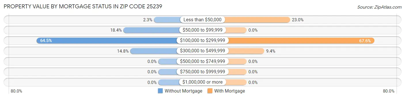 Property Value by Mortgage Status in Zip Code 25239