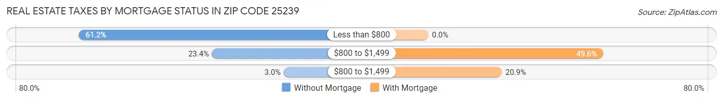Real Estate Taxes by Mortgage Status in Zip Code 25239