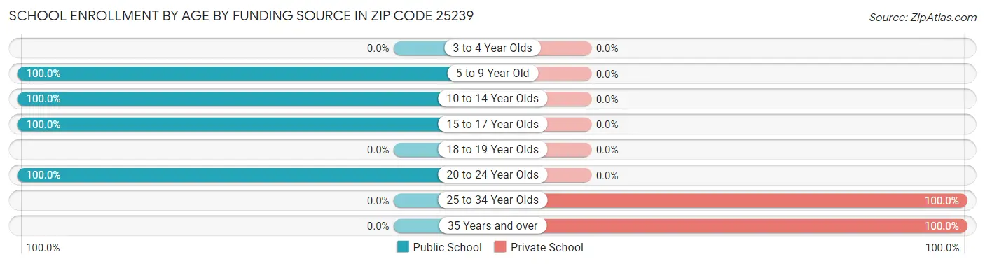 School Enrollment by Age by Funding Source in Zip Code 25239