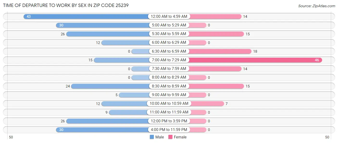 Time of Departure to Work by Sex in Zip Code 25239