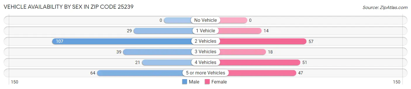 Vehicle Availability by Sex in Zip Code 25239