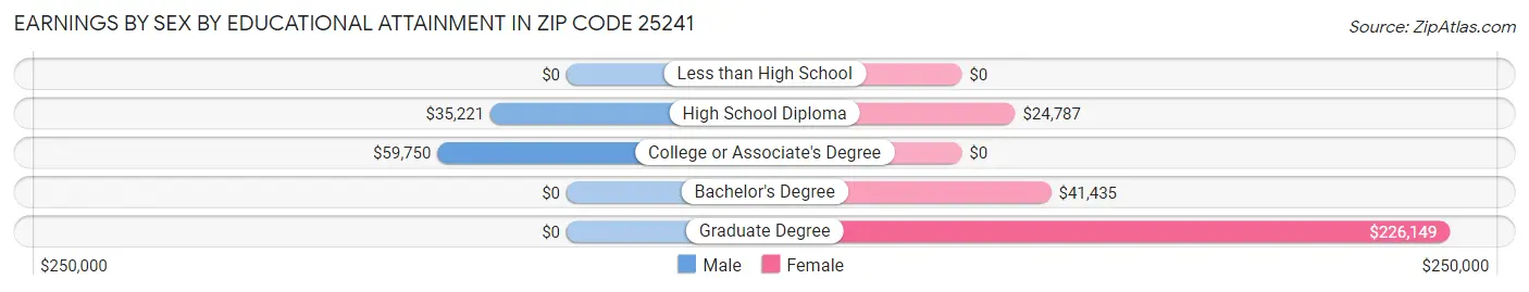 Earnings by Sex by Educational Attainment in Zip Code 25241