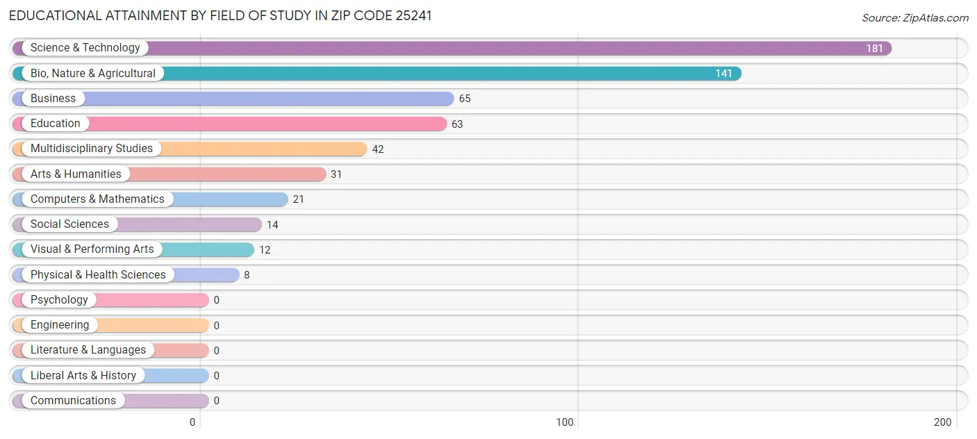Educational Attainment by Field of Study in Zip Code 25241