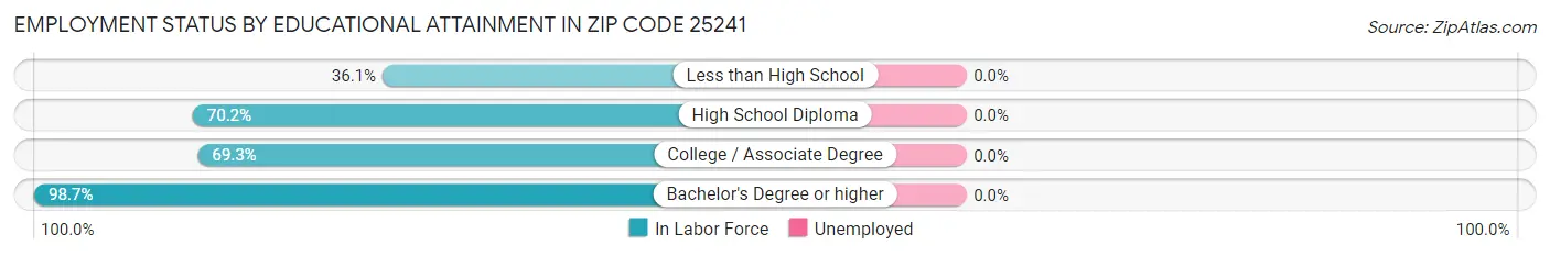 Employment Status by Educational Attainment in Zip Code 25241