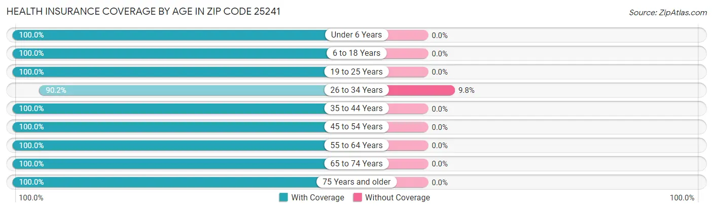 Health Insurance Coverage by Age in Zip Code 25241