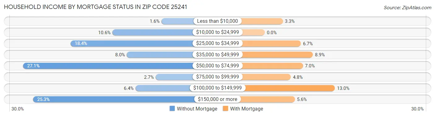 Household Income by Mortgage Status in Zip Code 25241