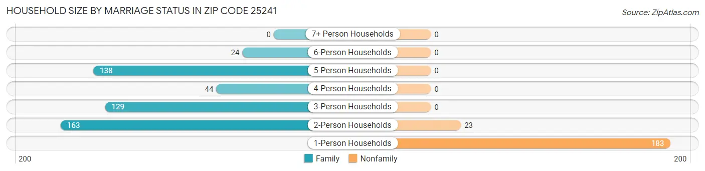Household Size by Marriage Status in Zip Code 25241