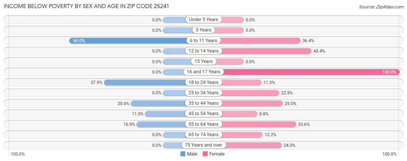 Income Below Poverty by Sex and Age in Zip Code 25241