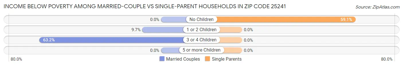 Income Below Poverty Among Married-Couple vs Single-Parent Households in Zip Code 25241