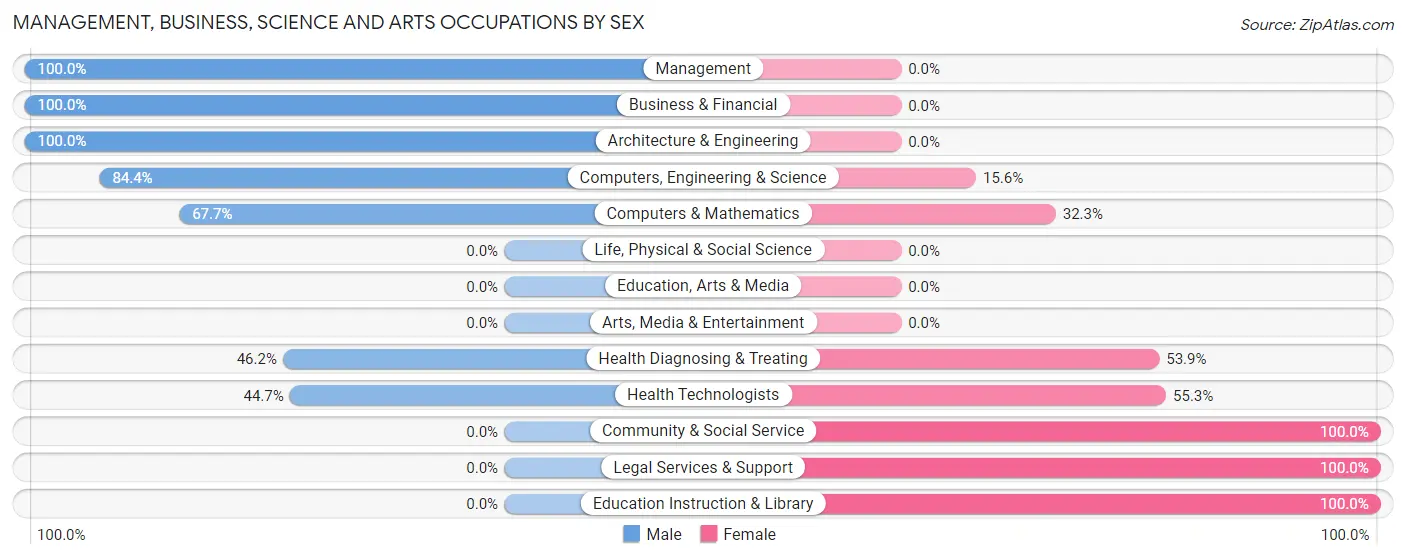Management, Business, Science and Arts Occupations by Sex in Zip Code 25241