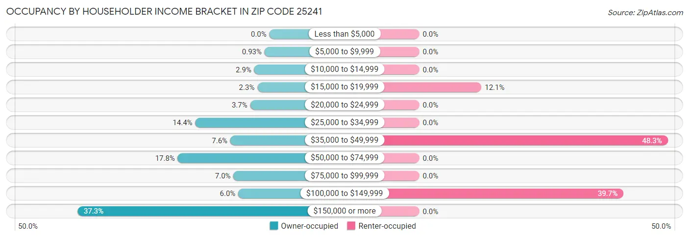 Occupancy by Householder Income Bracket in Zip Code 25241
