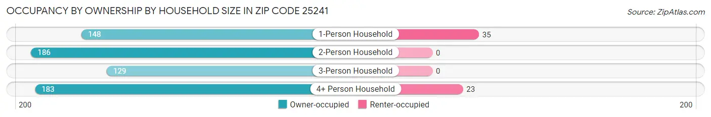 Occupancy by Ownership by Household Size in Zip Code 25241