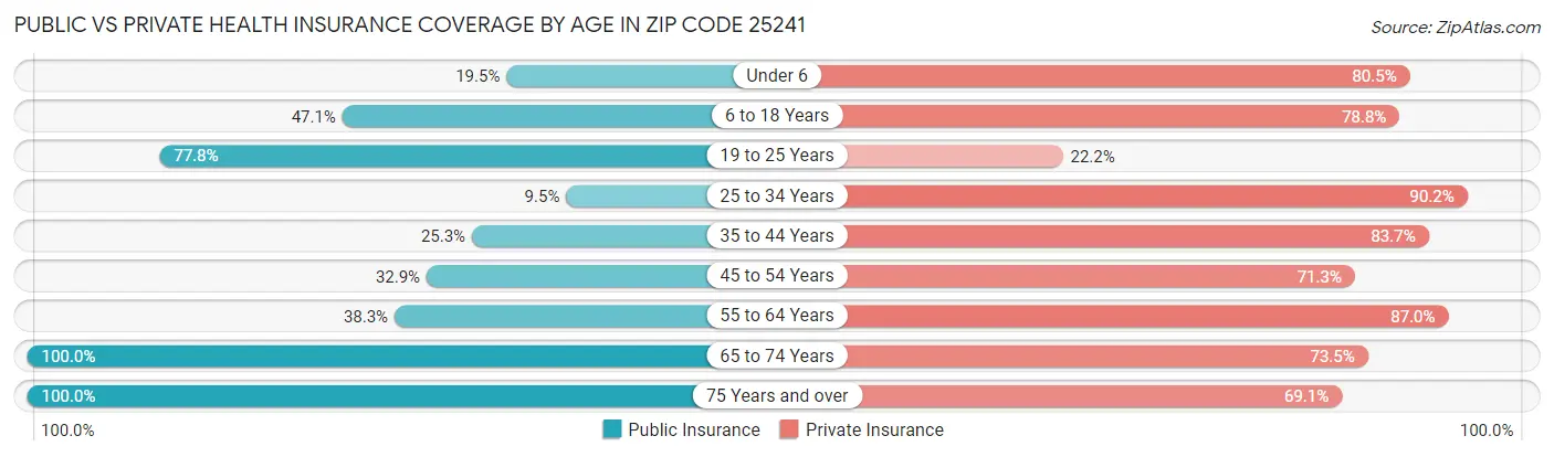 Public vs Private Health Insurance Coverage by Age in Zip Code 25241