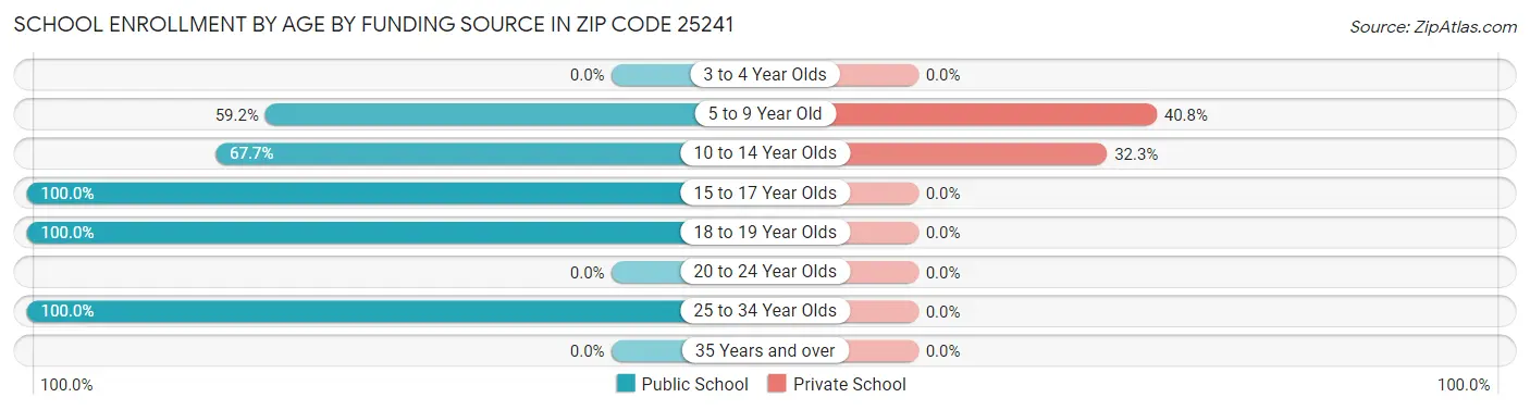 School Enrollment by Age by Funding Source in Zip Code 25241