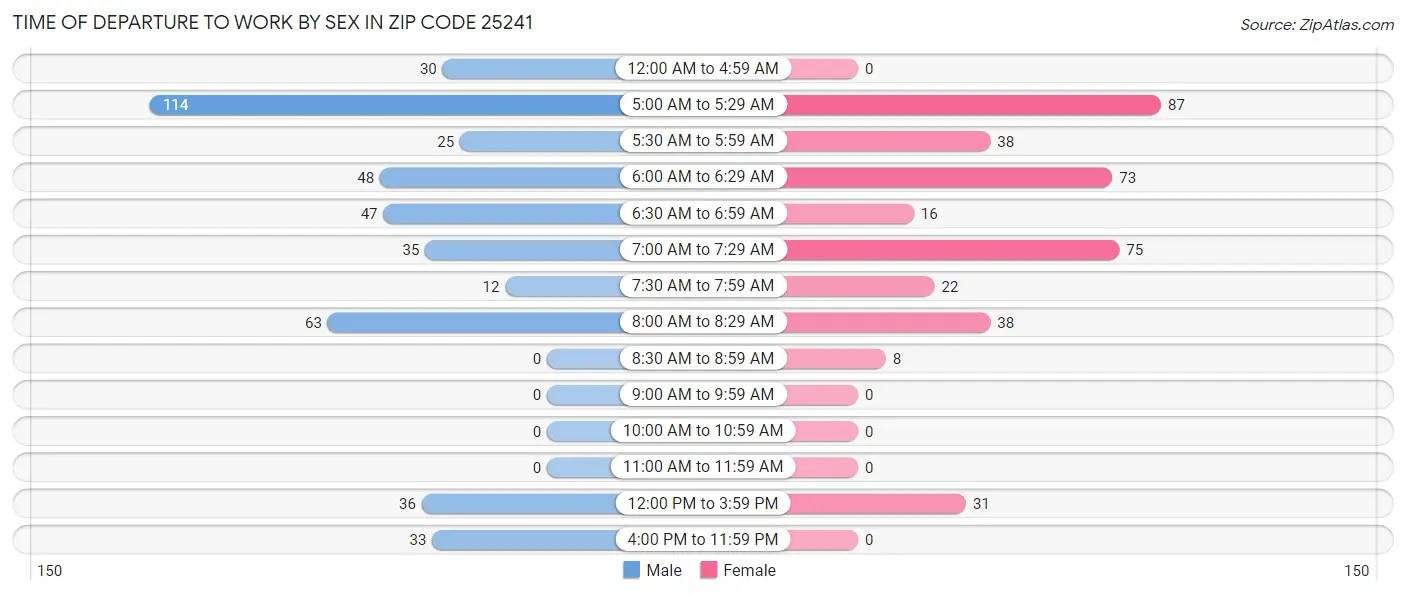 Time of Departure to Work by Sex in Zip Code 25241