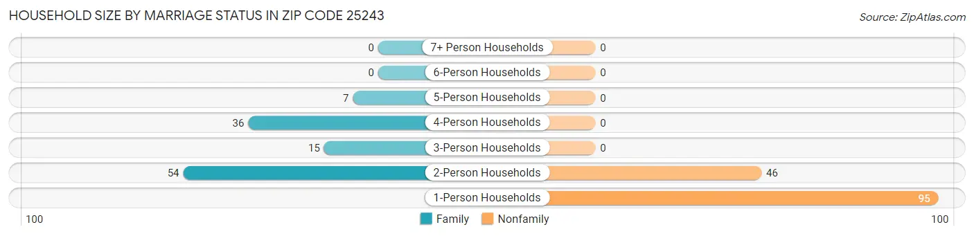 Household Size by Marriage Status in Zip Code 25243